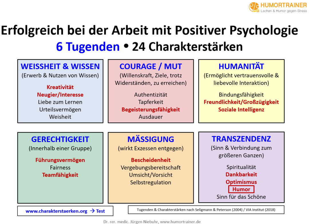 Grundlagen der Positiven Psychologie sind die 24 Charakterstärken