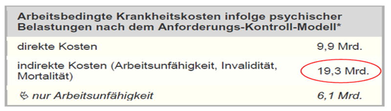 Arbeitsbedingte Krankheitskosten