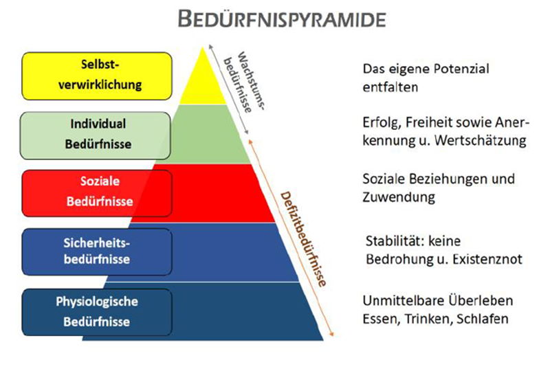 Bedürfnispyramide