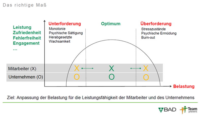 Belastung für die Leistungsfähigkeit der Mitarbeite