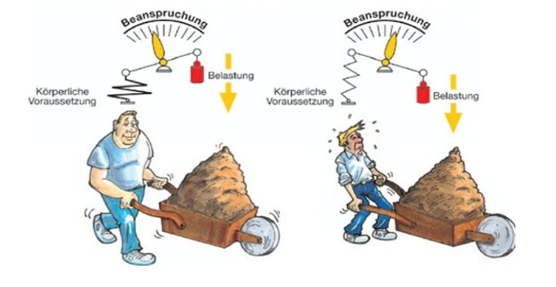 Vergleich von Belastung und Beanspruchung bei gleicher Arbeit