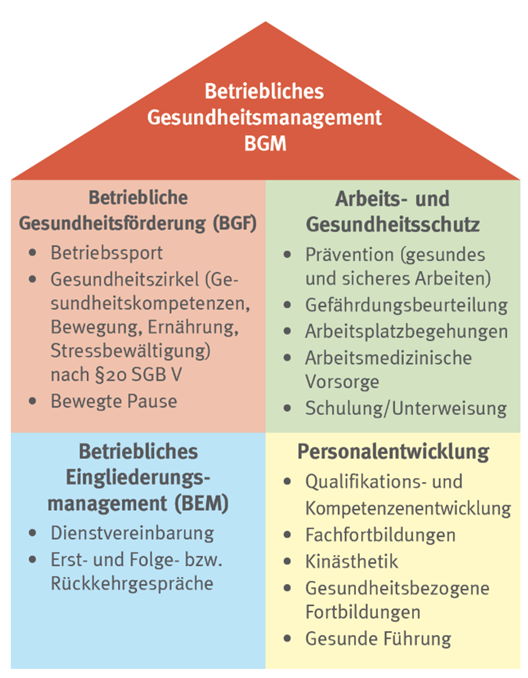 Inhalte des Betrieblichen Gesundheitsmanagement