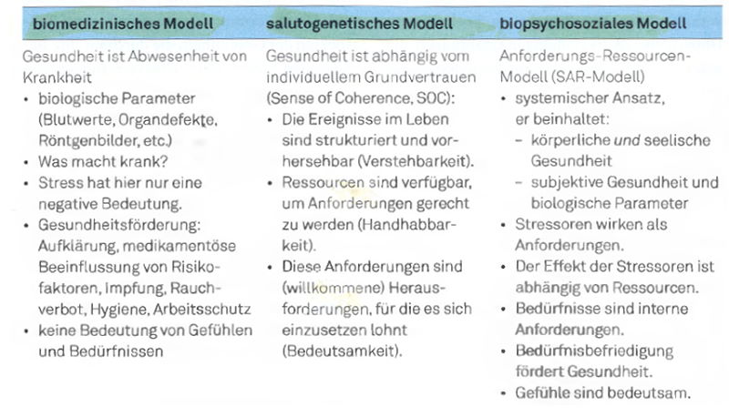 Verschiedene Gesundheitsmodelle im Vergleich