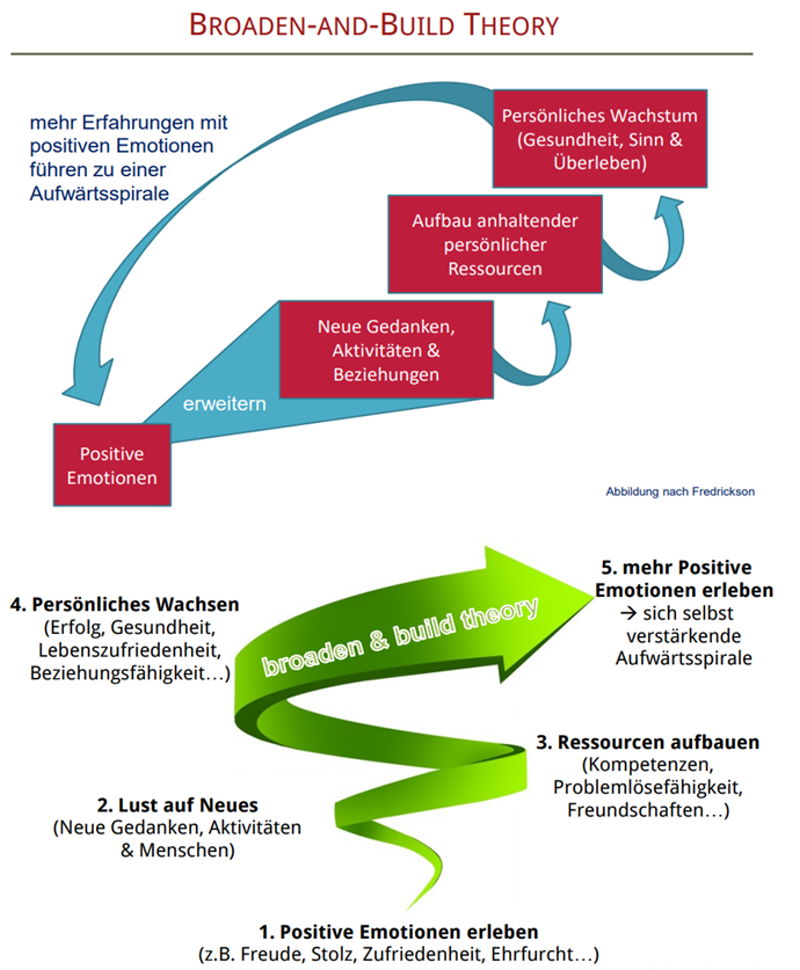 Broaden-and-Build Theory