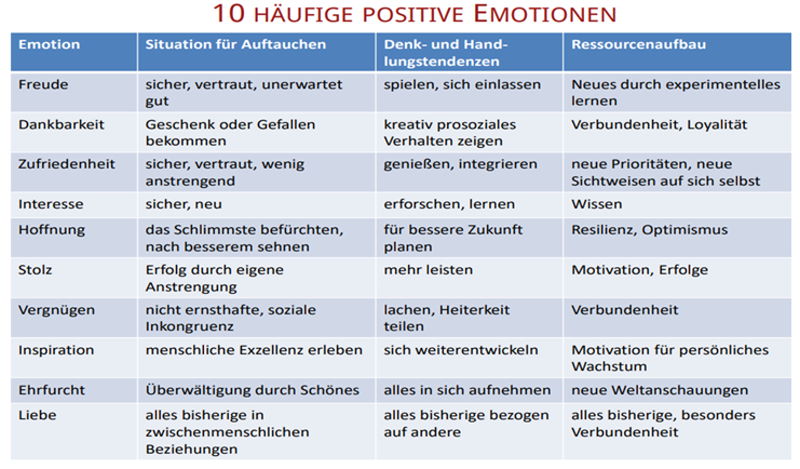 10 häufige Emotionen und deren Bedeutung für den Ressourcenaufbau