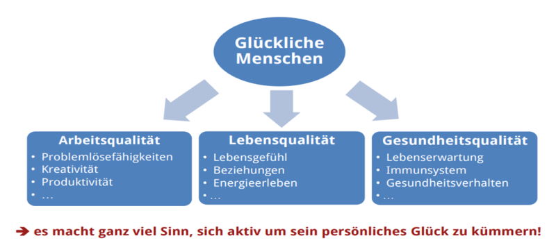 Was haben glückliche Menschen vom Glücklich sein?