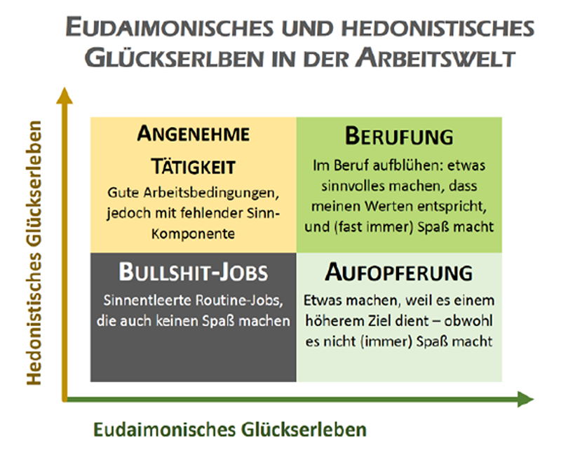 Hedonistisches und Eudaimonisches Glückserleben