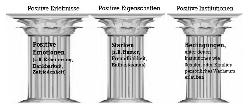 Die drei Säulen der positiven Psychologie