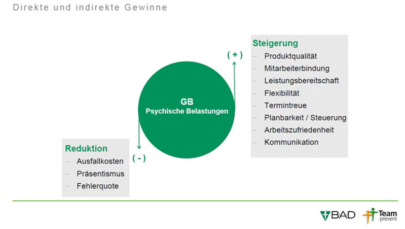 GB Psychische Belastungen