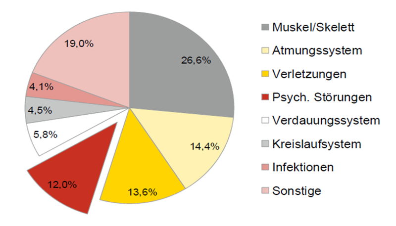 Krank wegen psychischer Erkrankungen