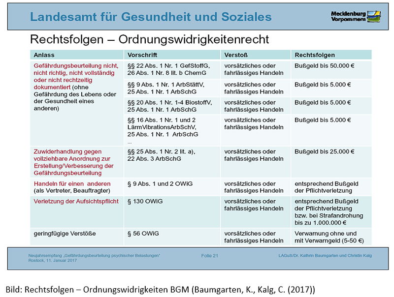 Gefährdungsbeurteilung nicht richtig oder unvollständig - Rechtsfolgen
