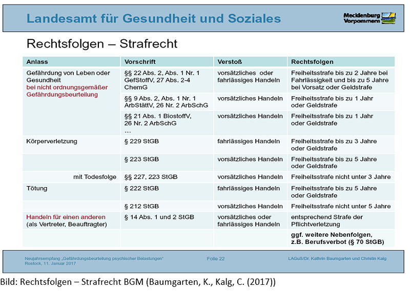 Gefährdung von Leben oder Gesundheit bei ordnungsgemäßer Gefährdungsbeurteilung