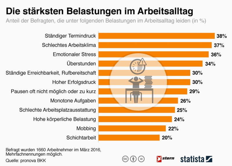 Die stärksten Beslastungen im Arbeitsalltag