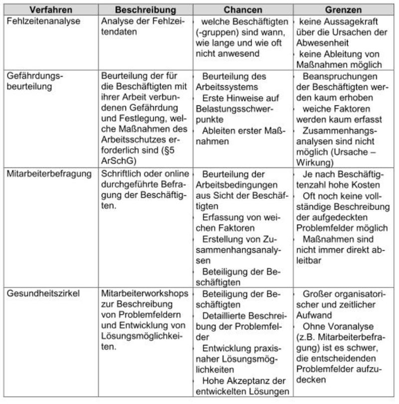 verschiedene Analyseverfahren im Betrieblichen Gesundheitsmanagement
